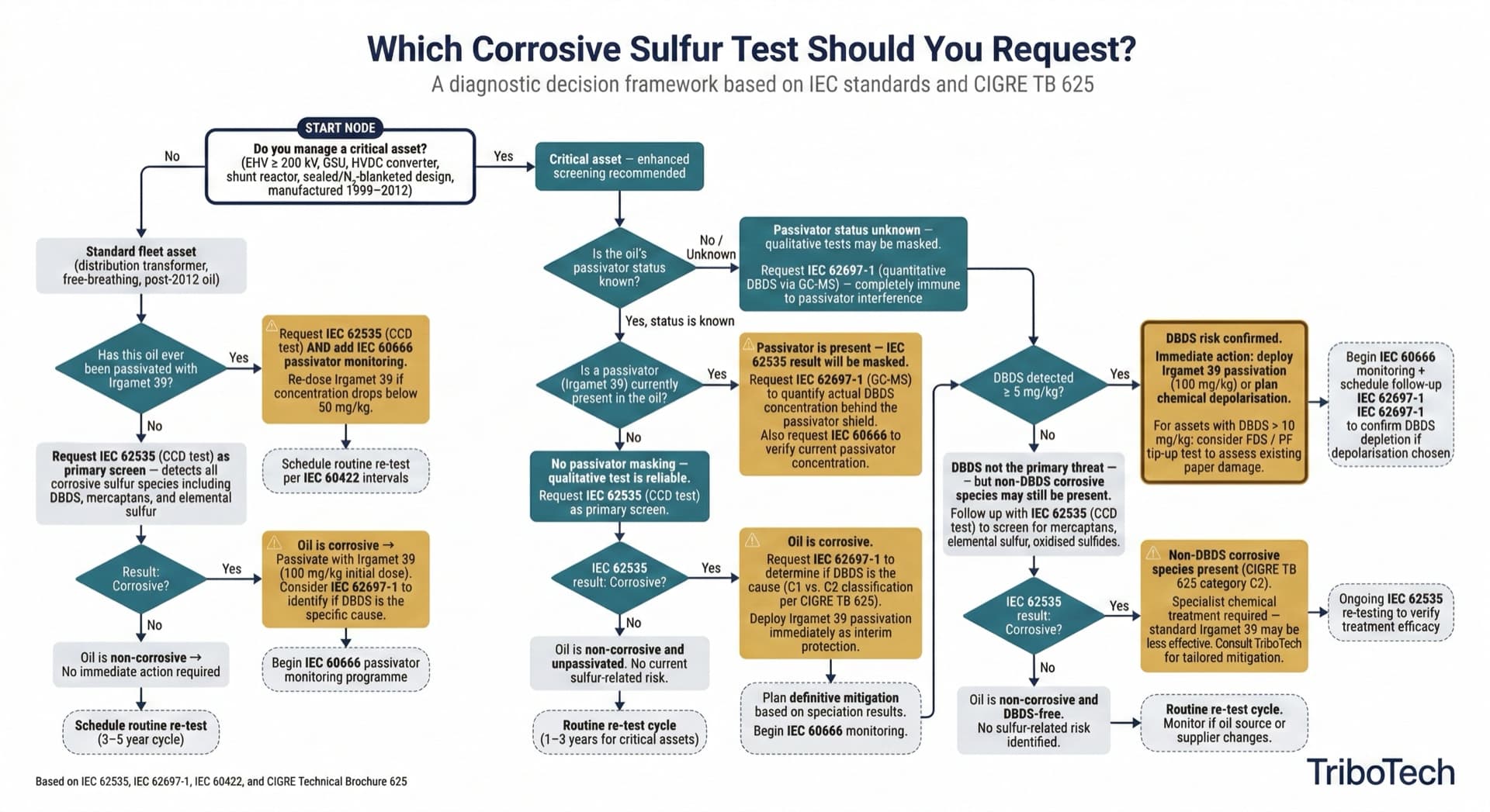 Figure 3: Decision Tree — Which Corrosive Sulfur Test Should You Request? A diagnostic decision framework based on IEC standards and CIGRE TB 625, covering critical assets, standard fleet, and passivated units.