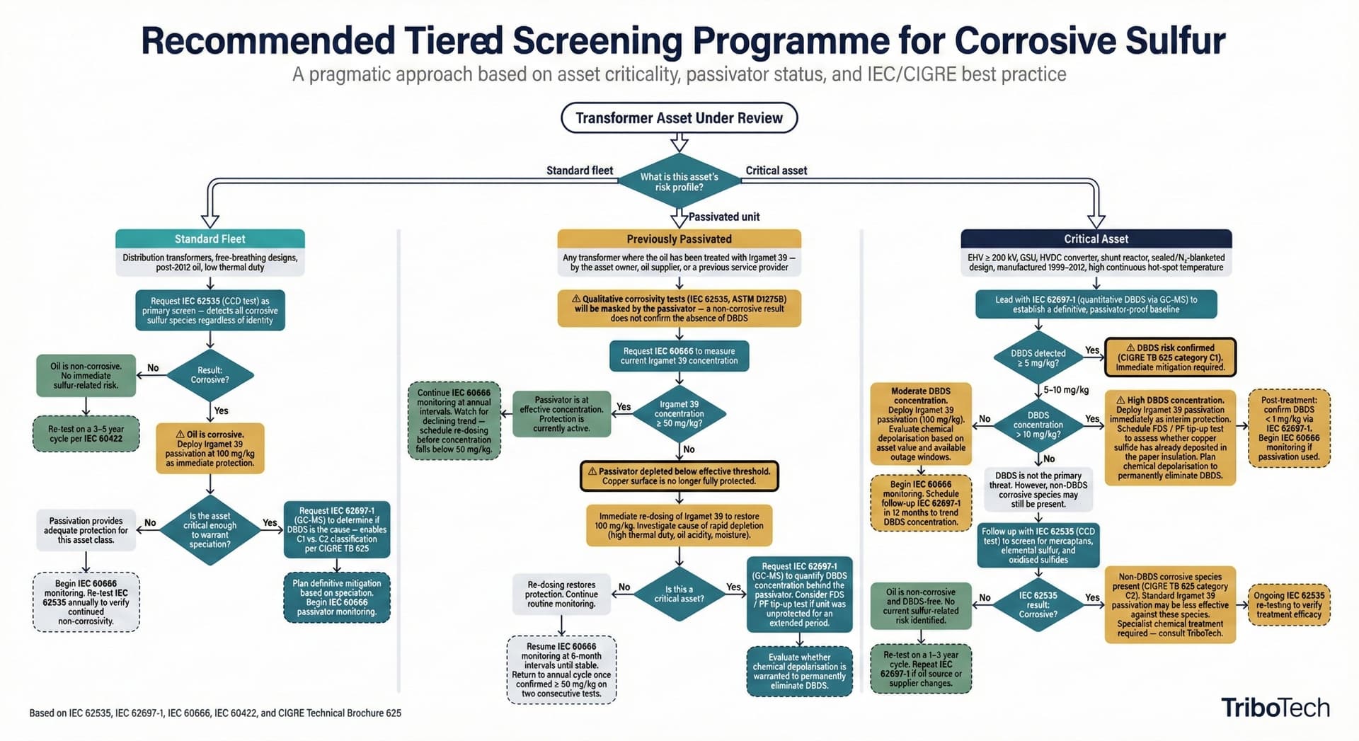 Figure 4: TriboTech Recommended Tiered Screening Programme for Corrosive Sulfur — A pragmatic approach based on asset criticality, passivator status, and IEC/CIGRE best practice.