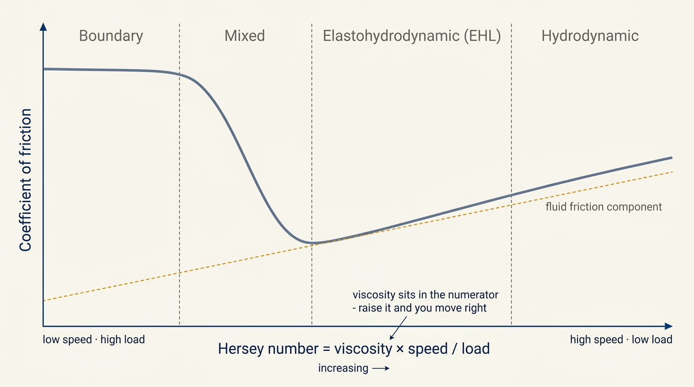 A qualitative Stribeck curve. The horizontal axis is the Hersey number — viscosity times speed divided by load — on a logarithmic scale, increasing to the right. The vertical axis is the coefficient of friction. Four labelled bands span the plot left to right: Boundary, Mixed, Elastohydrodynamic (EHL), Hydrodynamic. The curve sits high and nearly flat across the boundary band, falls steeply through the mixed band, reaches its minimum at the transition into EHL, and then rises as one smooth arc with no change of slope at the band boundaries. A thin dashed straight line rising gently from lower left is labelled fluid friction component; beyond the minimum the solid curve converges onto it and follows it to the right edge. The left end of the axis is annotated low speed, high load; the right end high speed, low load. A callout notes that viscosity sits in the numerator, so raising it moves the contact to the right. There are no numeric values on either axis.